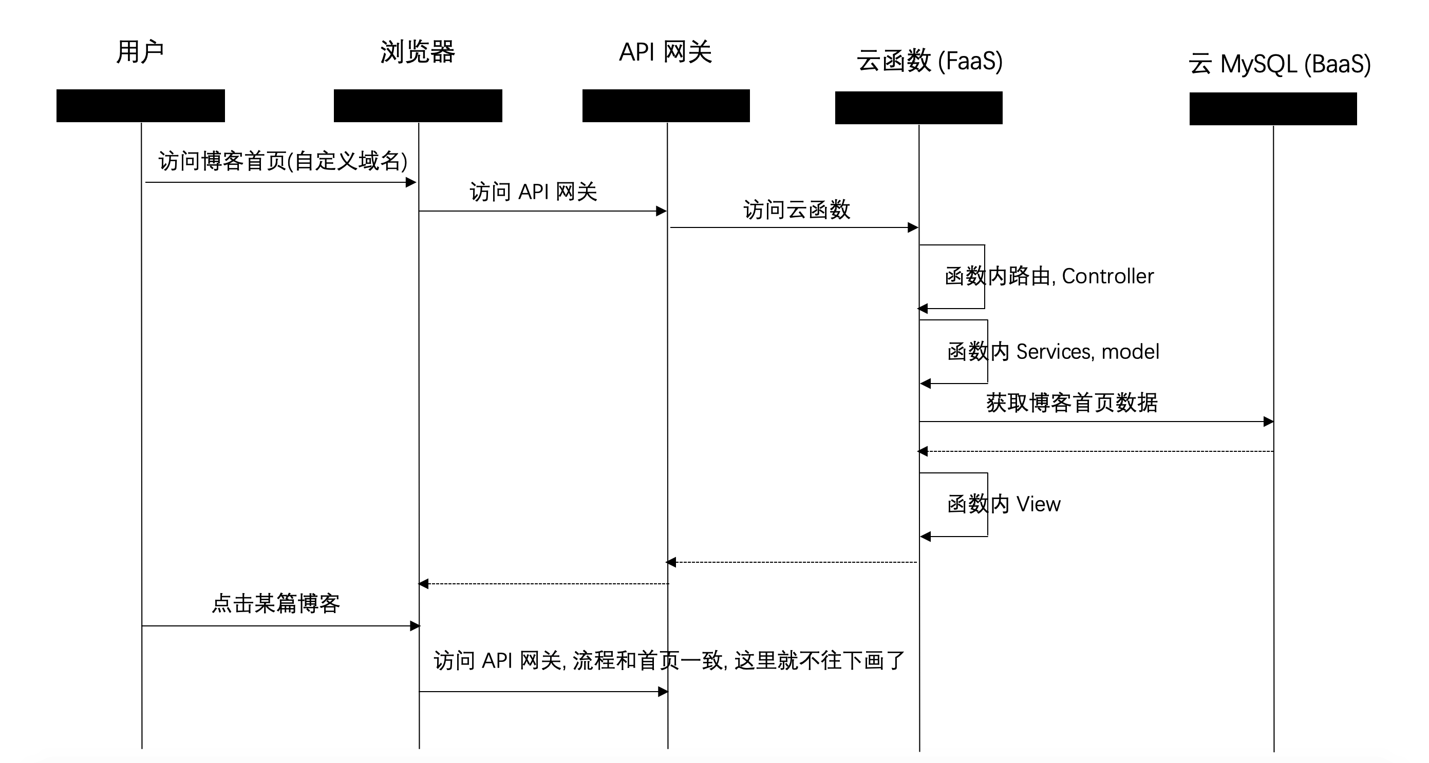 时序图